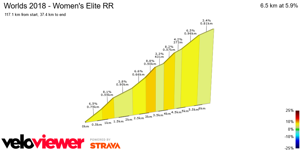 2D Elevation profile image for Worlds 2018 - Women's Elite RR