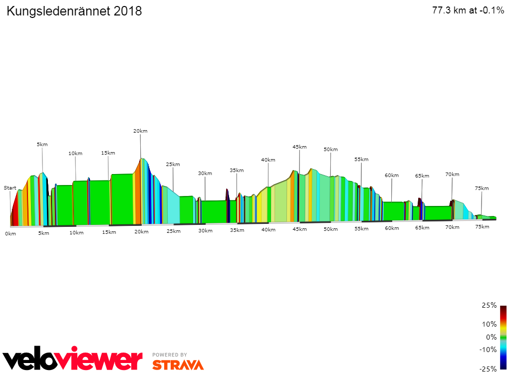 2D Elevation profile image for Kungsledenrännet 2018