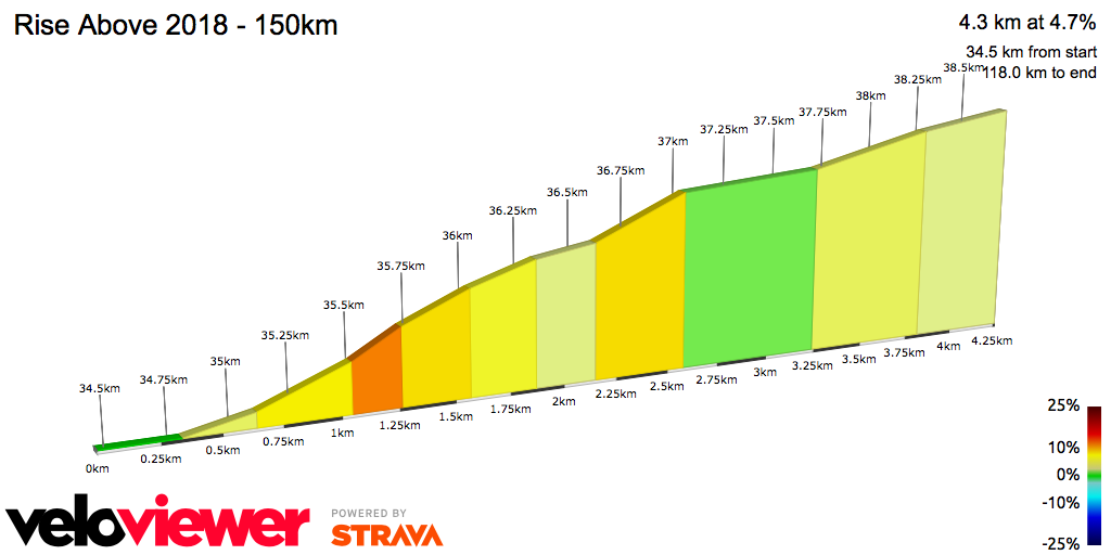 2D Elevation profile image for Rise Above 2018 - 150km