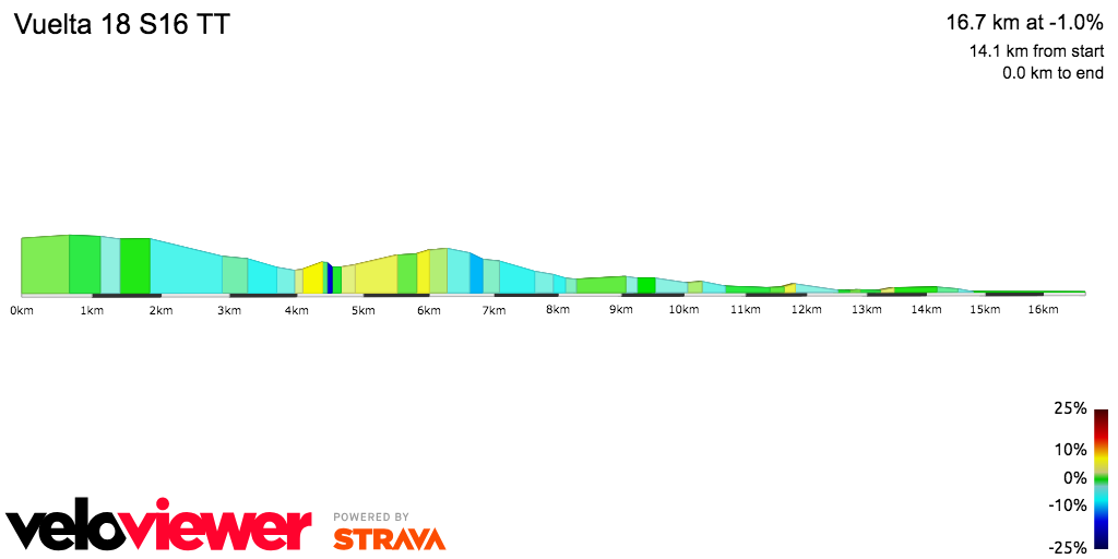 2D Elevation profile image for Vuelta 18 S16 TT