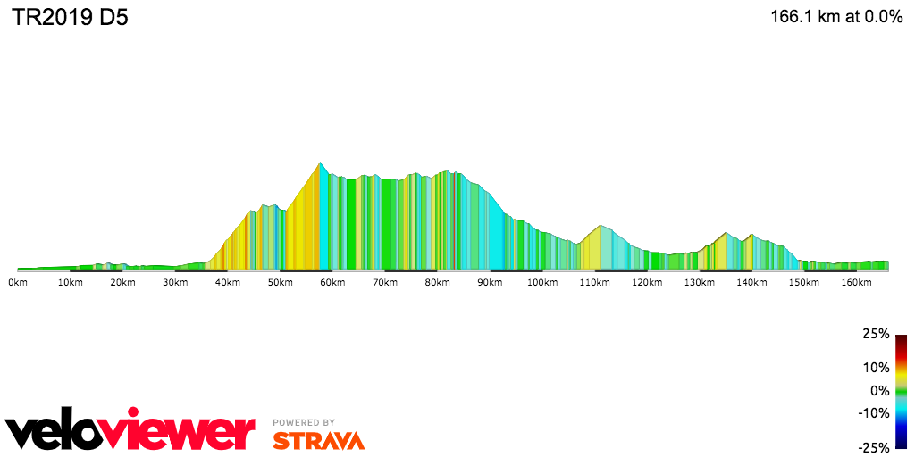 2D Elevation profile image for TR2019 D5