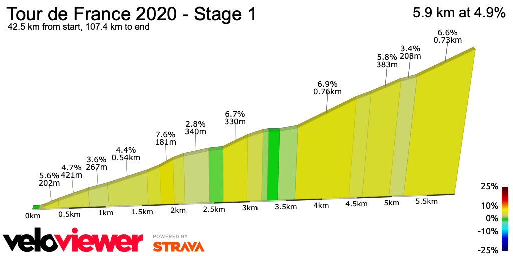 2D Elevation profile image for Tour de France 2020 - Stage 1