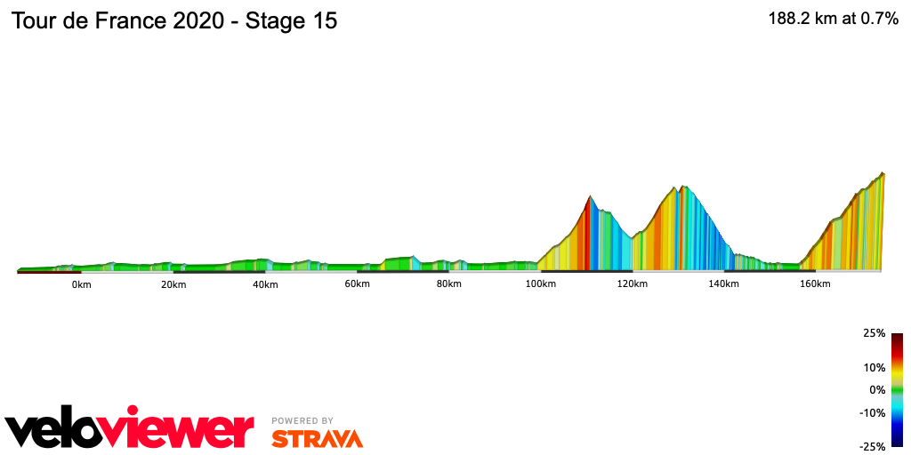2D Elevation profile image for Tour de France 2020 - Stage 15