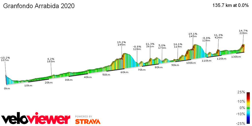 2D Elevation profile image for Granfondo Arrabida 2020