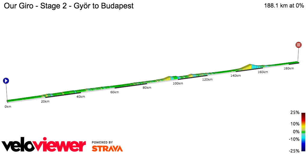 2D Elevation profile image for Our Giro - Stage 2 - Györ to Budapest