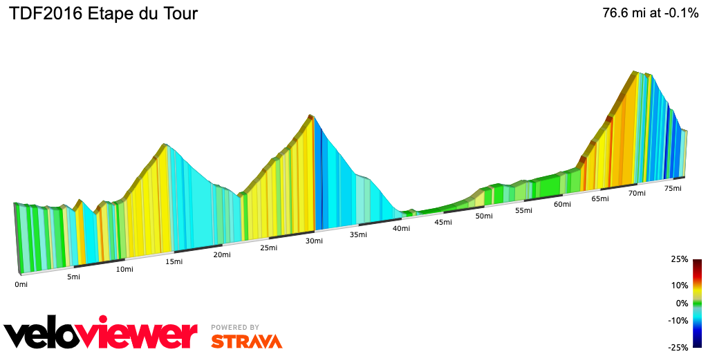 2D Elevation profile image for TDF2016 Stage 20 Etape du Tour