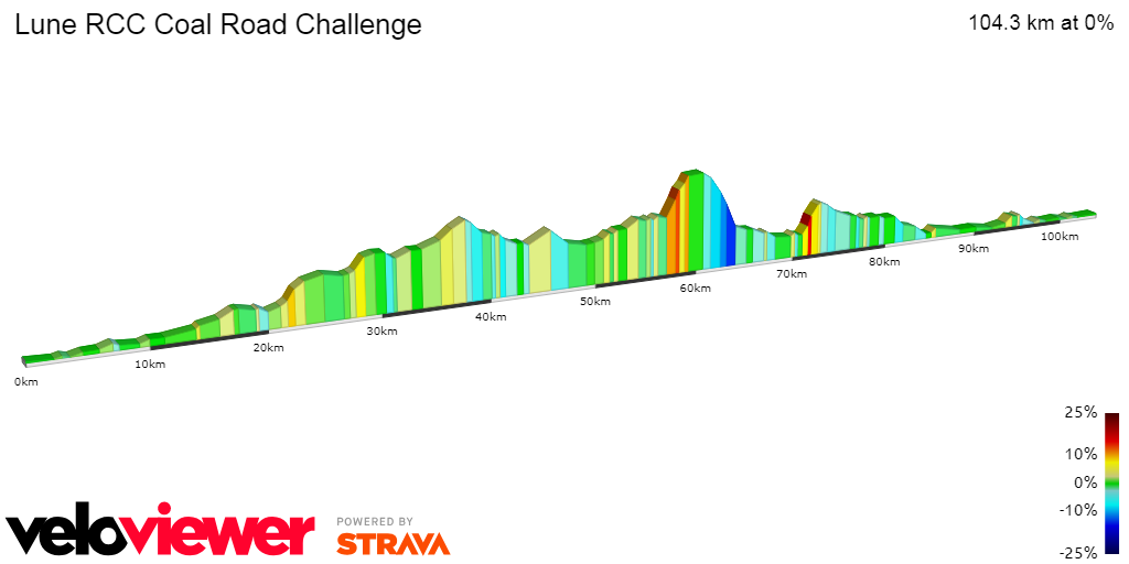 2D Elevation profile image for Coal Road Challenge Route Original