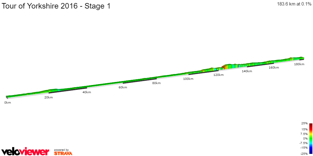 2D Elevation profile image for Tour of Yorkshire 2016 - Stage 1