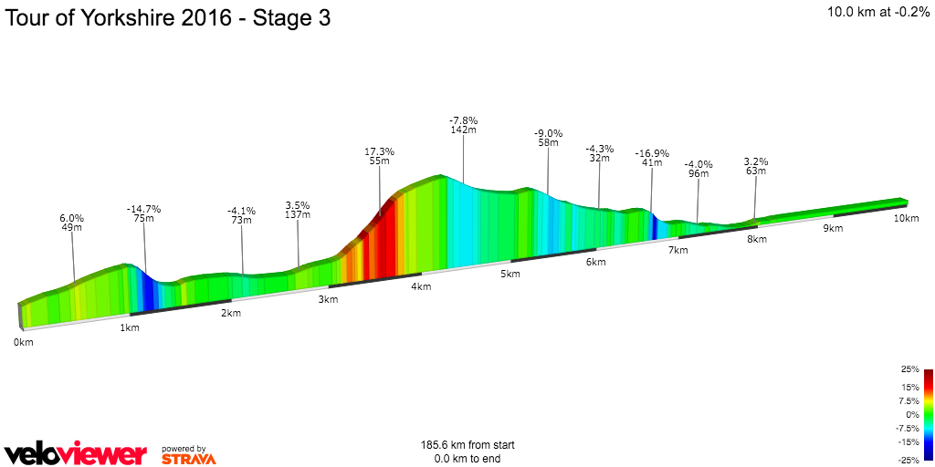 2D Elevation profile image for Tour of Yorkshire 2016 - Stage 3