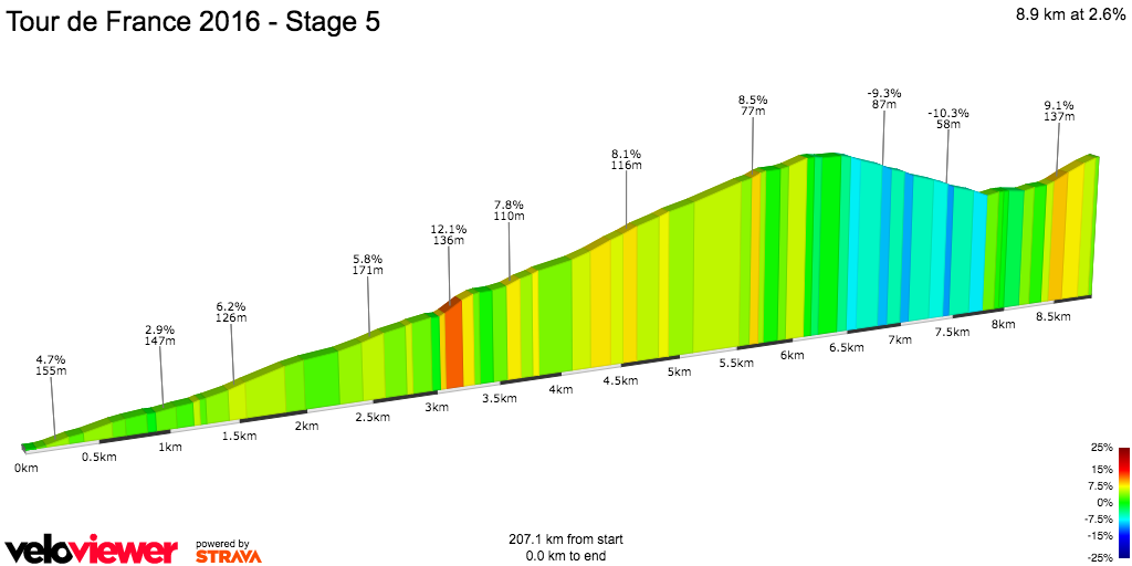 2D Elevation profile image for Tour de France 2016 - Stage 5