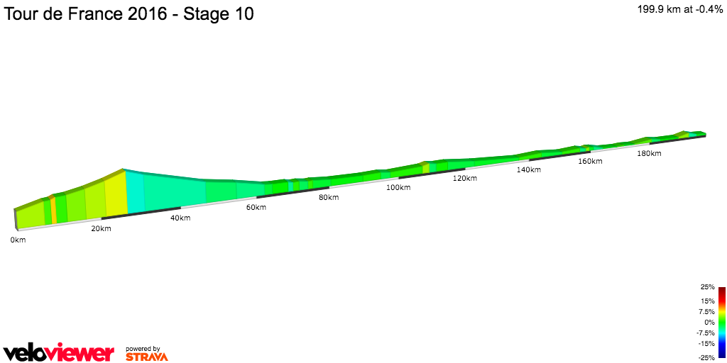 2D Elevation profile image for Tour de France 2016 - Stage 10