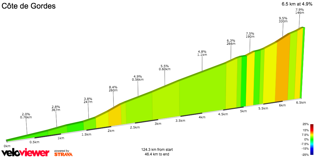 2D Elevation profile image for Tour de France 2016 - Stage 12