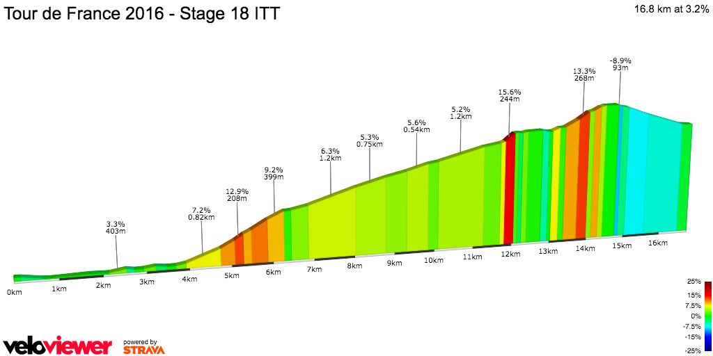 2D Elevation profile image for Tour de France 2016 - Stage 18 ITT