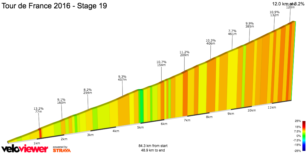 2D Elevation profile image for Tour de France 2016 - Stage 19