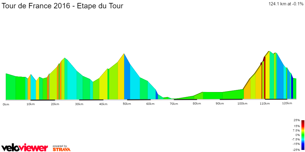 2D Elevation profile image for Tour de France 2016 - Etape du Tour