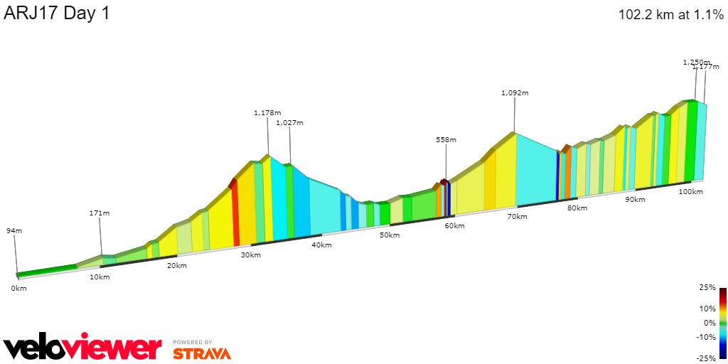 2D Elevation profile image for ARJ 2016 STAGE 1