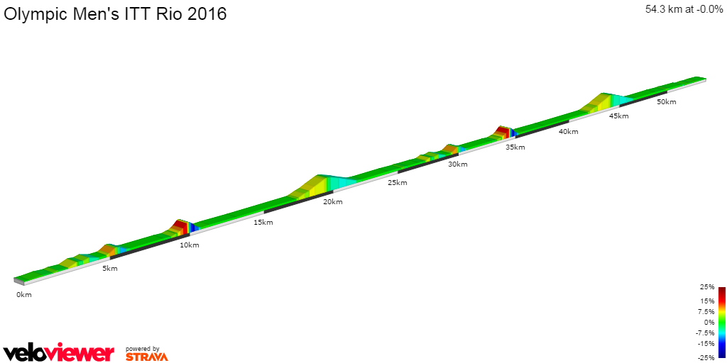2D Elevation profile image for Olympic Men's ITT Rio 2016