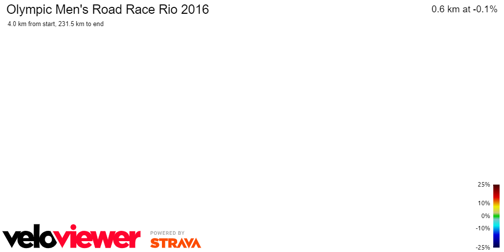 2D Elevation profile image for Olympic Men's Road Race Rio 2016
