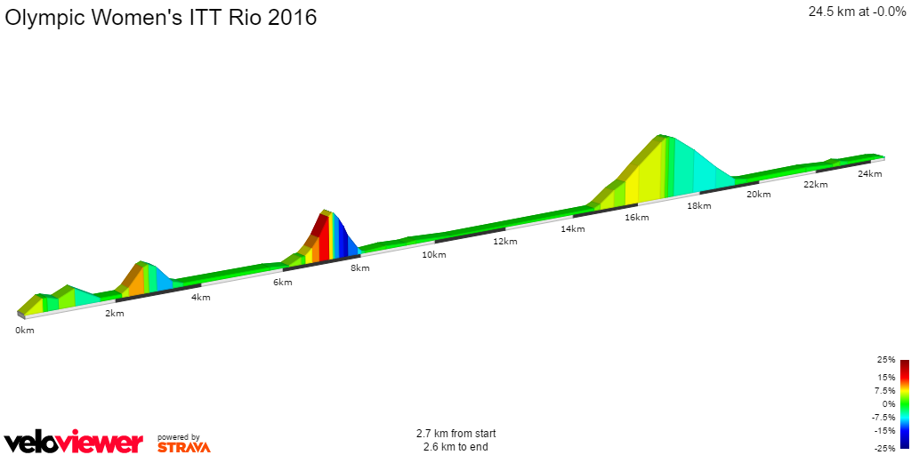 2D Elevation profile image for Olympic Women's ITT Rio 2016