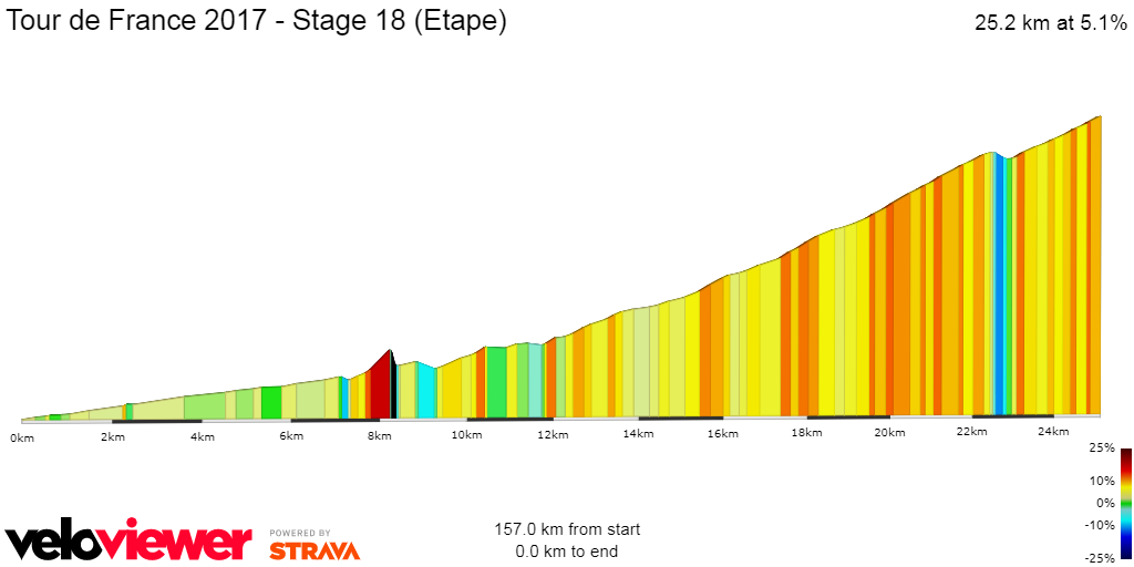 2D Elevation profile image for Tour de France 2017 - Stage 18 (Etape)