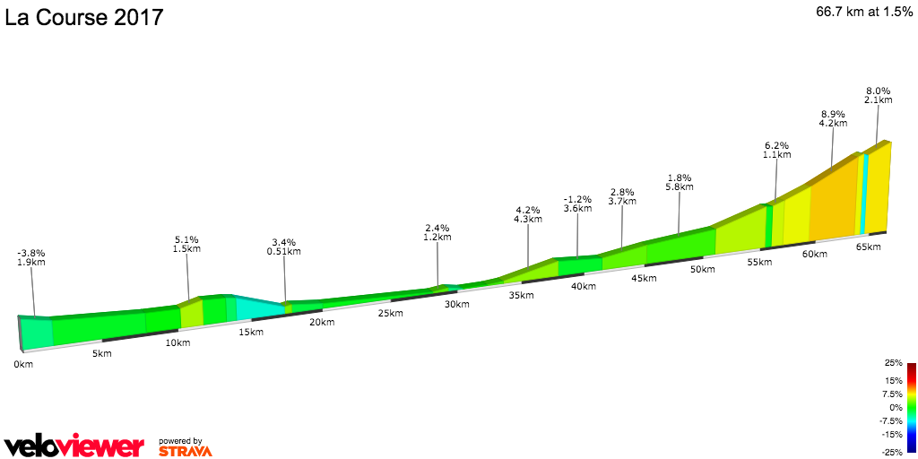2D Elevation profile image for La Course 2017