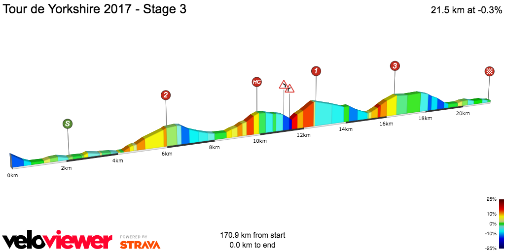 2D Elevation profile image for Tour de Yorkshire 2017 - Stage 3