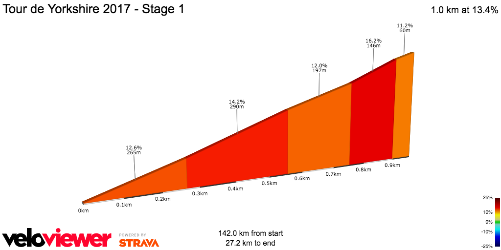 2D Elevation profile image for Tour de Yorkshire 2017 - Stage 1