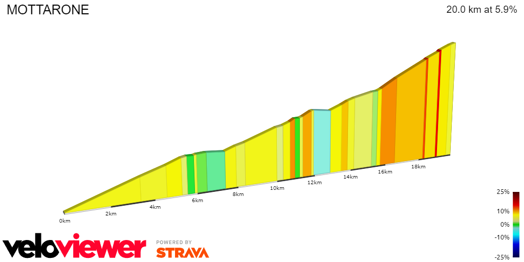 2D Elevation profile image for MOTTARONE