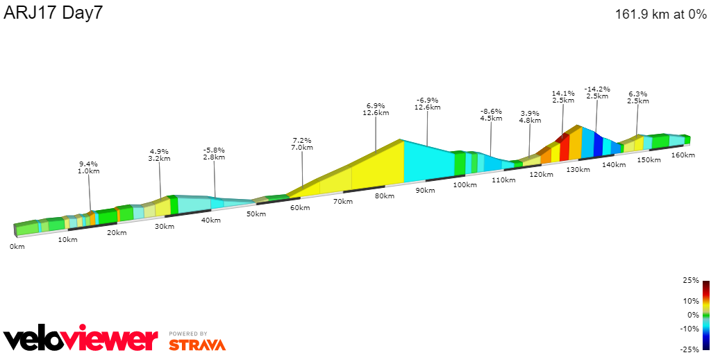 2D Elevation profile image for ARJ17 Day7