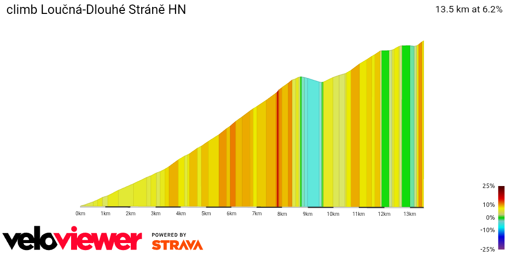 2D Elevation profile image for climb Loučná-Dlouhé Stráně HN