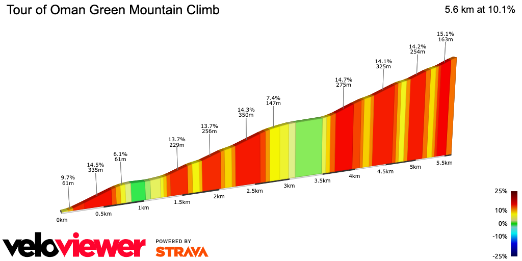 2D Elevation profile image for Tour of Oman Green Mountain Climb