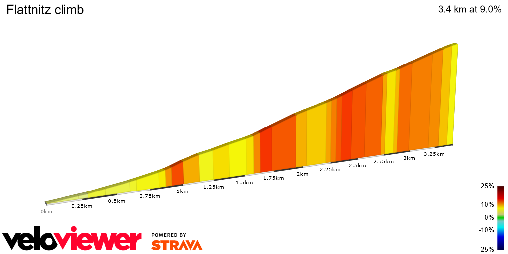 2D Elevation profile image for Flattnitz climb