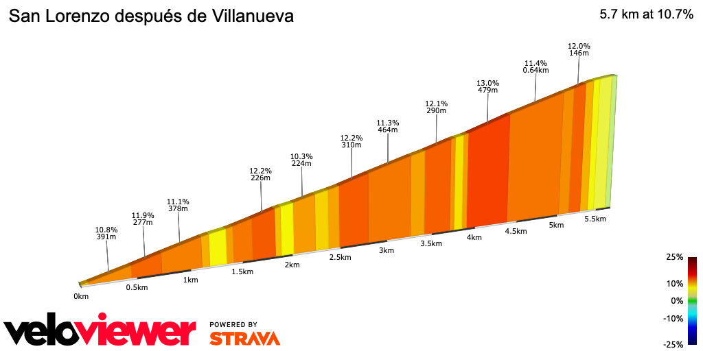 2D Elevation profile image for San Lorenzo después de Villanueva