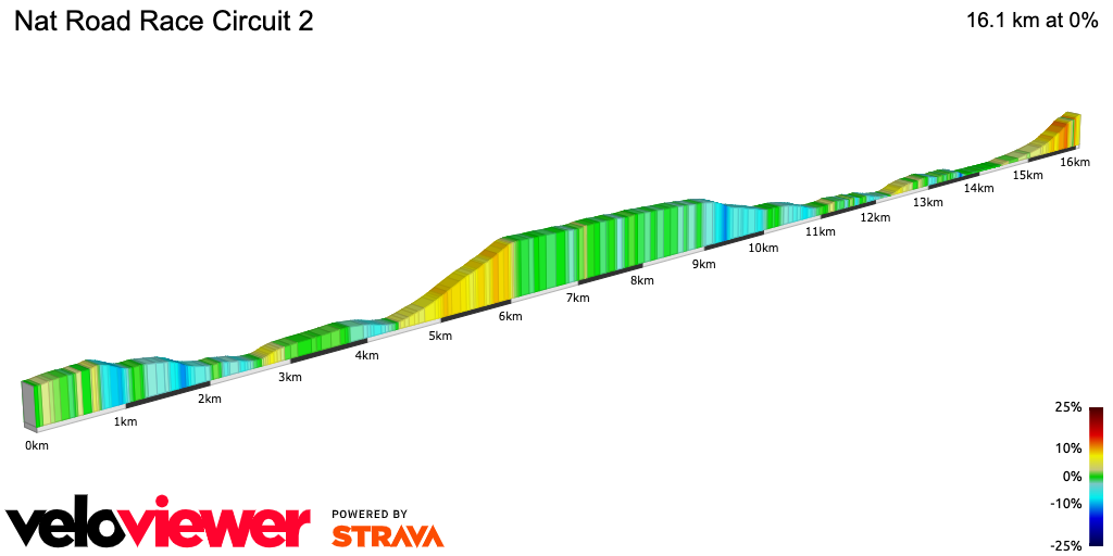 2D Elevation profile image for Nat Road Race Circuit 2