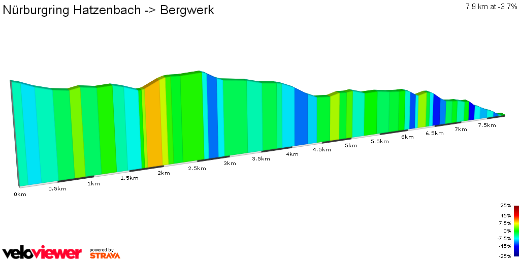 2D Elevation profile image for Nürburgring Hatzenbach -> Bergwerk
