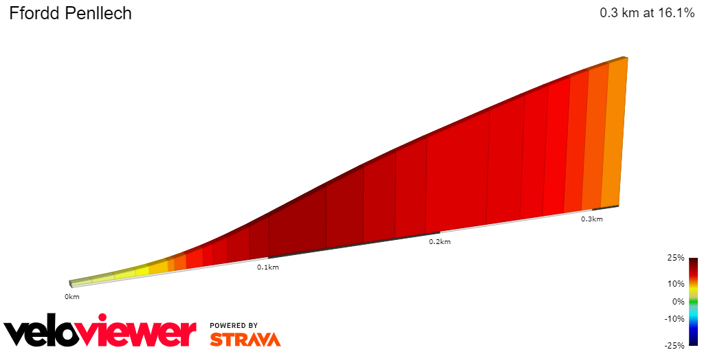2D Elevation profile image for Ffordd Penllech