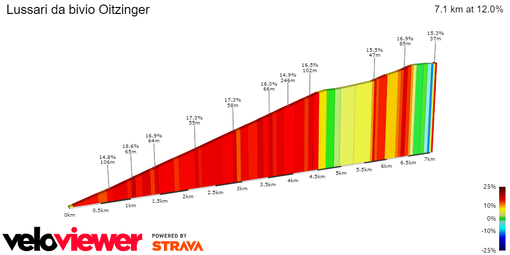 2D Elevation profile image for Lussari da bivio Oitzinger