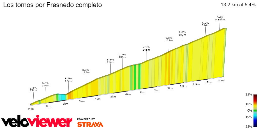 2D Elevation profile image for Los tornos por Fresnedo completo