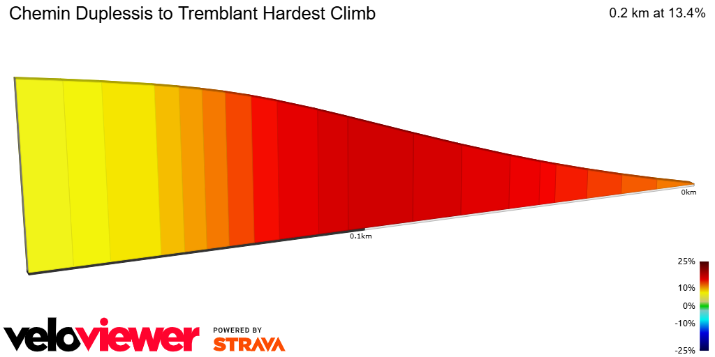 2D Elevation profile image for Chemin Duplessis to Tremblant Hardest Climb
