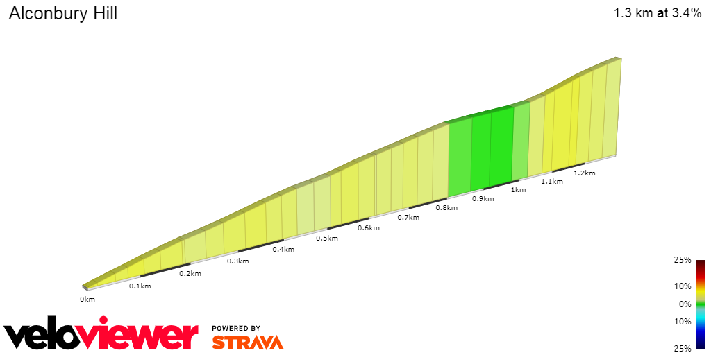 2D Elevation profile image for Alconbury Hill