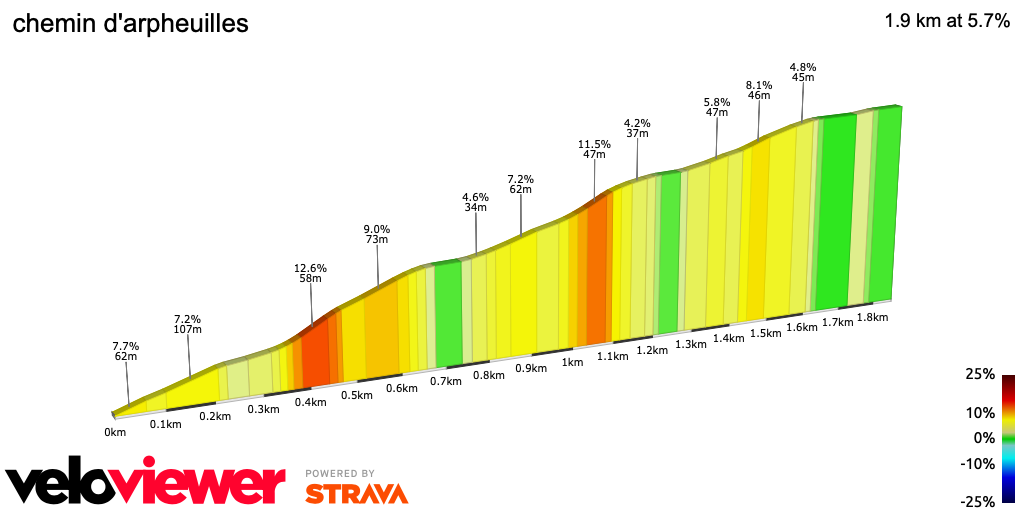 2D Elevation profile image for chemin d'arpheuilles