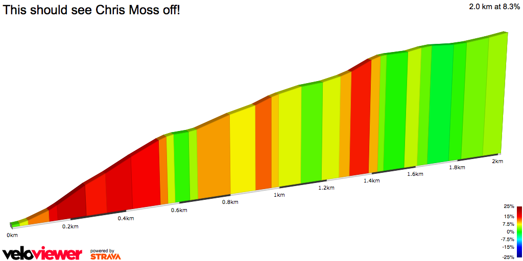 2D Elevation profile image for This should see Chris Moss off!