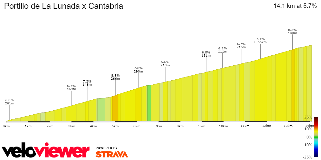 2D Elevation profile image for Portillo de La Lunada x Cantabria