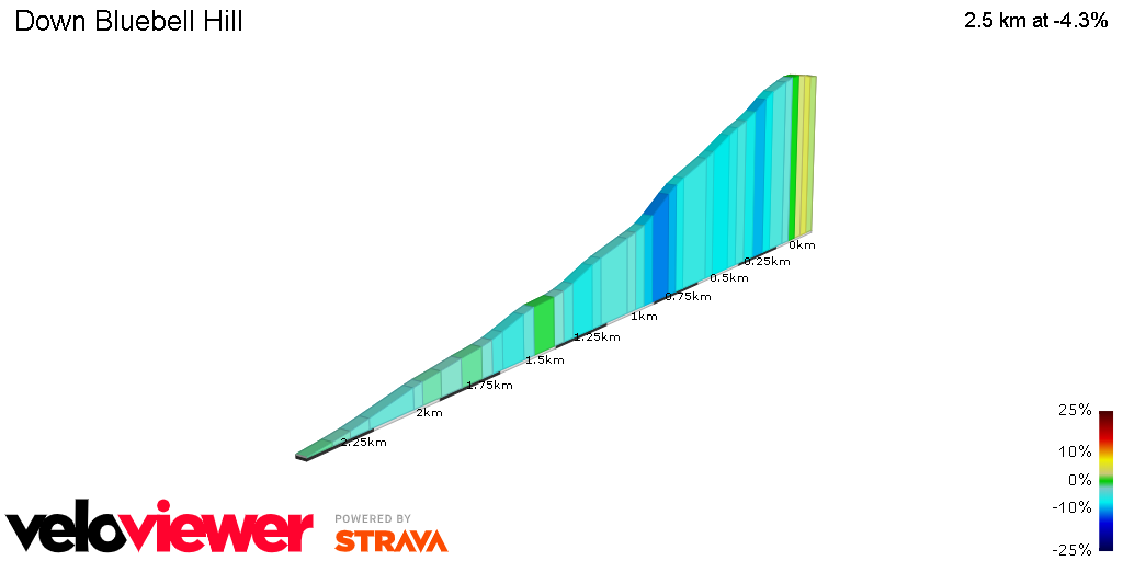 2D Elevation profile image for Down Bluebell Hill