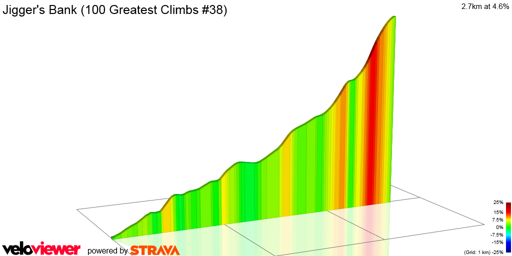 2D Elevation profile image for Jigger's Bank (100 Greatest Climbs #38)