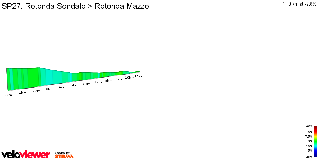 2D Elevation profile image for SP27: Rotonda Sondalo > Rotonda Mazzo