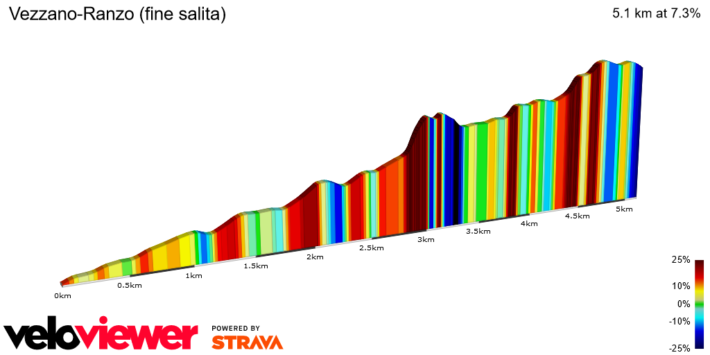 2D Elevation profile image for Vezzano-Ranzo (fine salita)