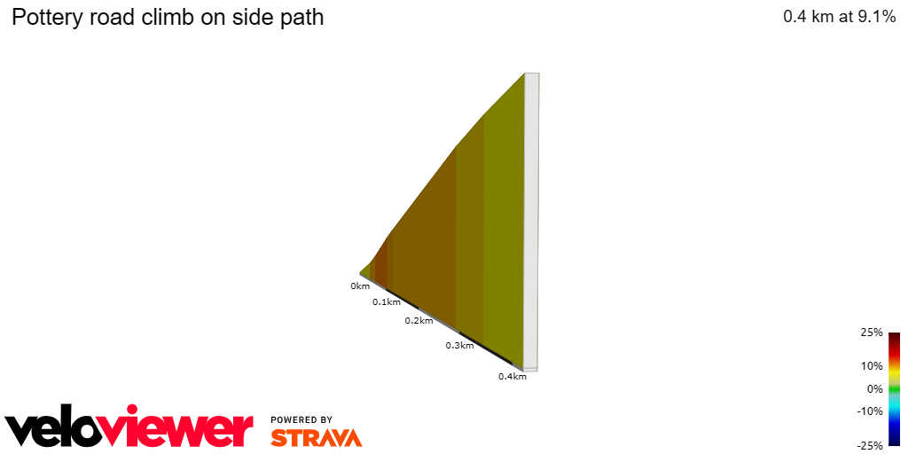 2D Elevation profile image for Pottery road climb on side path