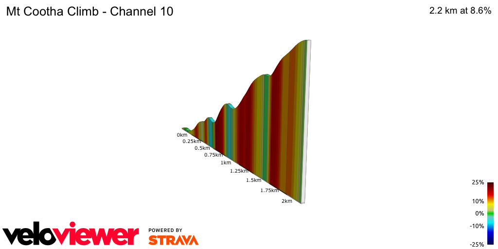 2D Elevation profile image for Mt Cootha Climb - Channel 10
