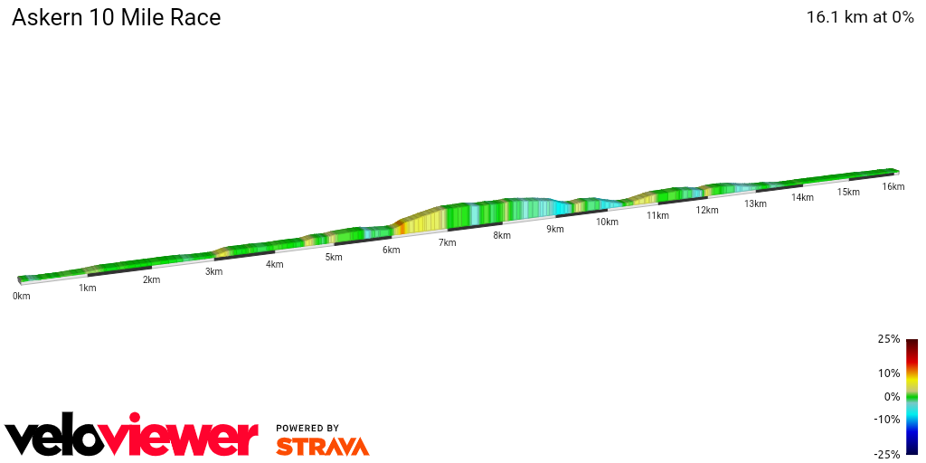 2D Elevation profile image for Askern 10 Mile Race